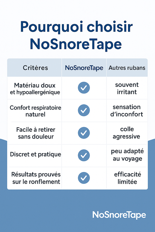 NoSnoreTape - Ruban anti-ronflement efficace et confortable.